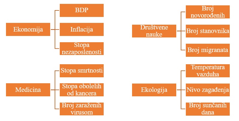 Primeri vremenskih serija u različitim naukama