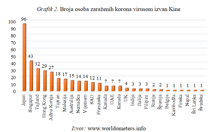 Broj osoba zaraženih korona virusom van Kine