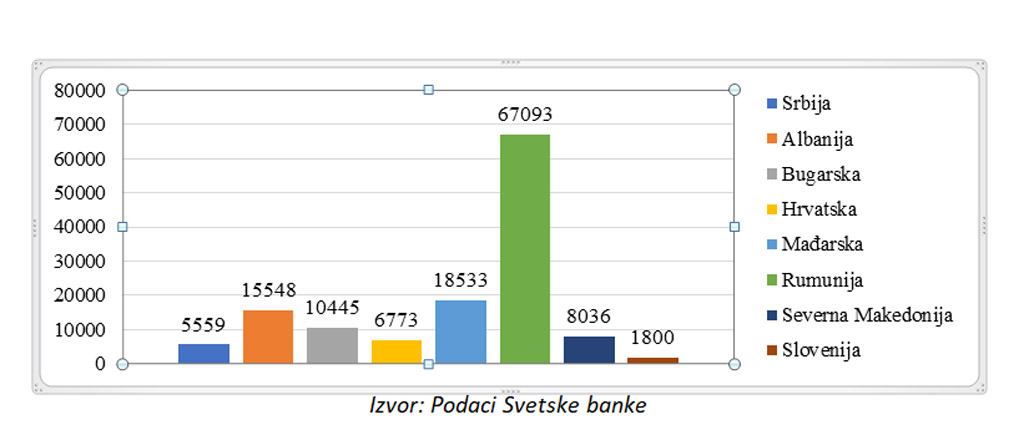 Podaci iz svetske banke
