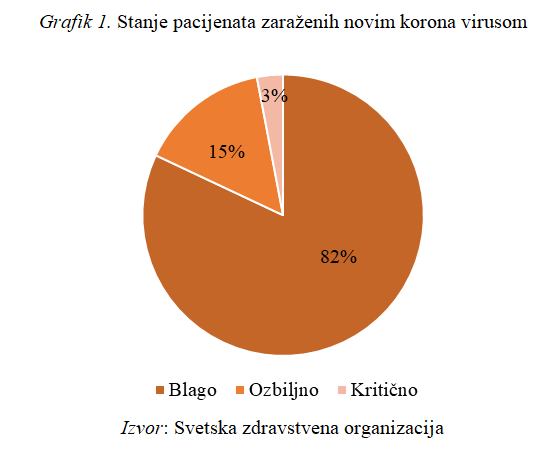 Stanje pacijenata zaraženih novim korona virusom