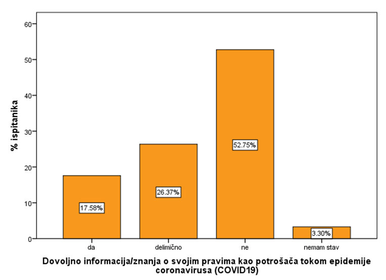 Prava potrošača tokom epidemije Korona virusa