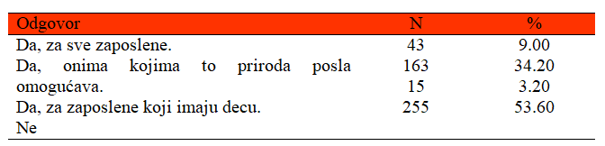 Omogućen rad od kuće